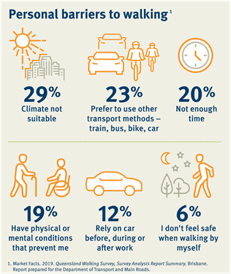 An infographic showing personal barriers to walking, including climate, preferring to use other transport methods, not having enough time, physical or mental health conditions, relying on car before, during or after work, and not feeling safe walking by themselves. 