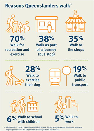 This infographic shows reasons why Queenslanders walk, including recreation and exercise, as part of a journey, to get to the shops, exercising their dogs, walking to public transport, getting their children to school, and getting to work.