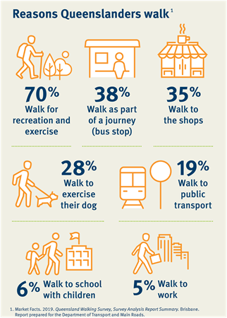 This infographic shows reasons why Queenslanders walk, including recreation and exercise, as part of a journey, to get to the shops, exercising their dogs, walking to public transport, getting their children to school, and getting to work. 