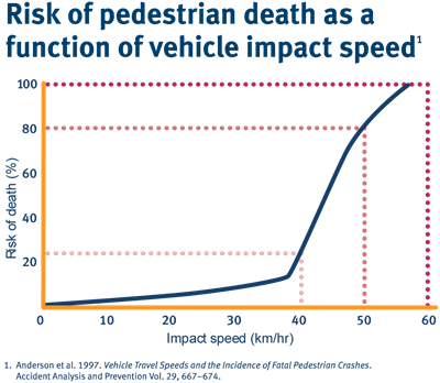 This infographic shows that the risk of pedestrian death increases as a function of vehicle impact speed. There's a 20% change of death if the vehicle is going 40km/hr, 80% chance if the vehicle is going 50km/h and 100% chance if the vehicle is going 60km/h