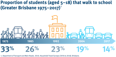 This infographic shows that the proportion of students that walk to school has decreased from 33% in 1975 to 14% in 2017