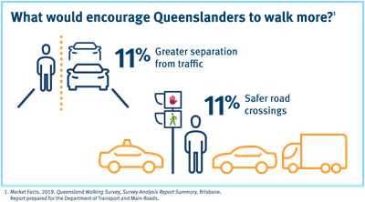 An infographic showing things that would encourage Queenslanders to walk more, including greater separation from traffic and safer road crossings.