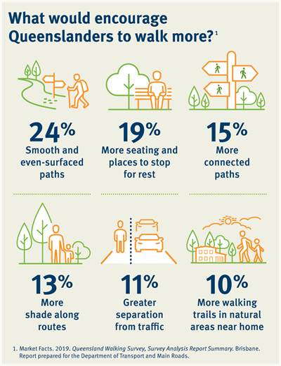 Infographic showing what would encourage Queenslanders to walk more, including smooth and even-surfaced paths, more seating and places to stop and rest, more connected paths, more shade along routes, greater separation from traffic, more walking trails in natural areas near home