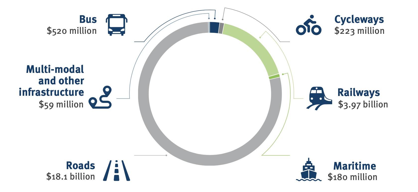 Investment pie chart Bus $520 million, Cycleways $223 million, Multi-modal and other infrastructure $59 million, Railways $3.97 billion, Roads $18.1 billion, Maritime $180 million